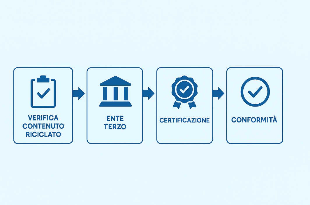 The Process for Compliance with the Minimum Environmental Criteria: From Application to Certification